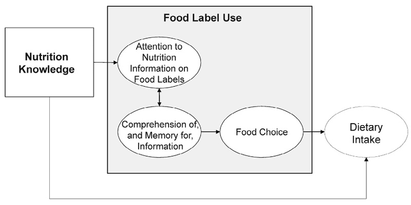 food label use