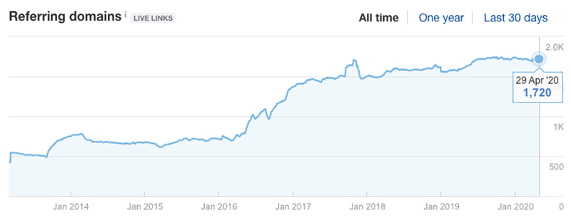 Reffering Domains medNutriton