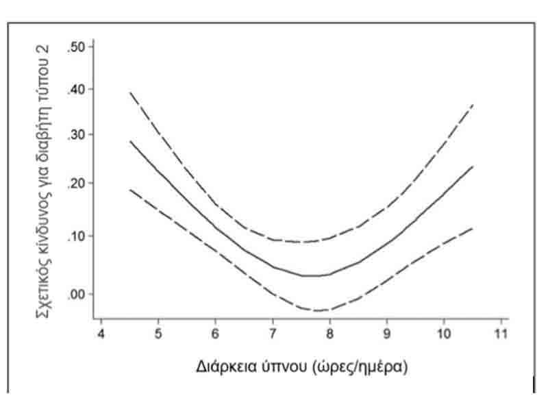 borei mia ora ypnou parapano na meiosei ton kindyno gia emfanisi diaviti inside1