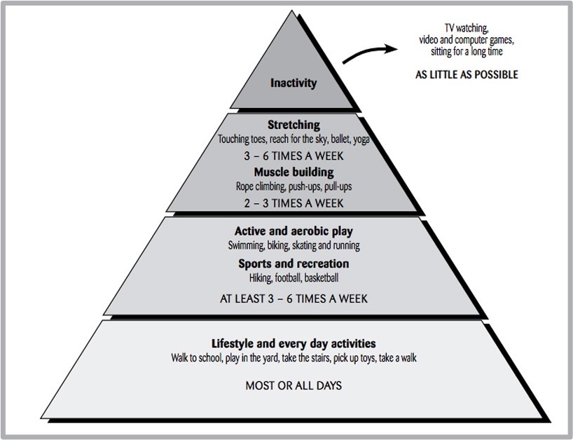 kids physical activity pyramid