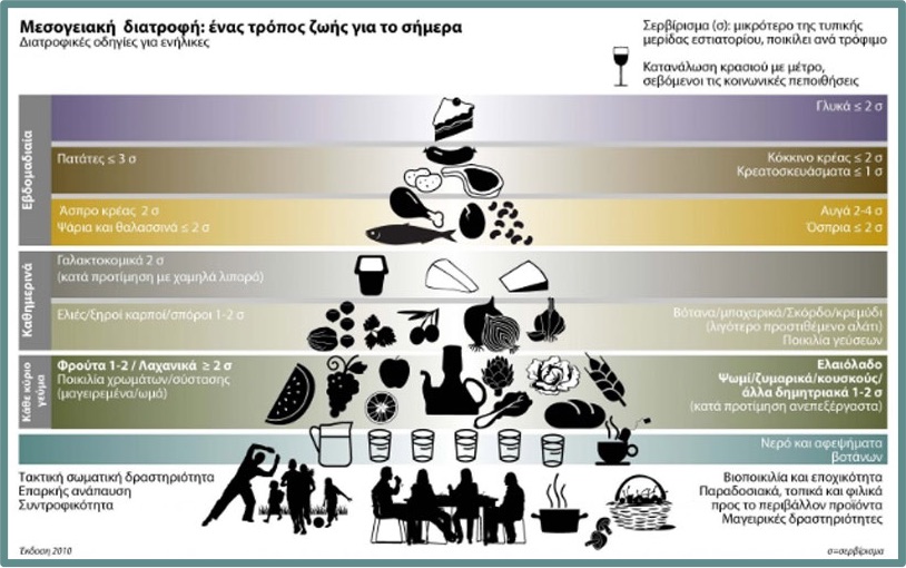 mesogeiaki puramidas diatrofis