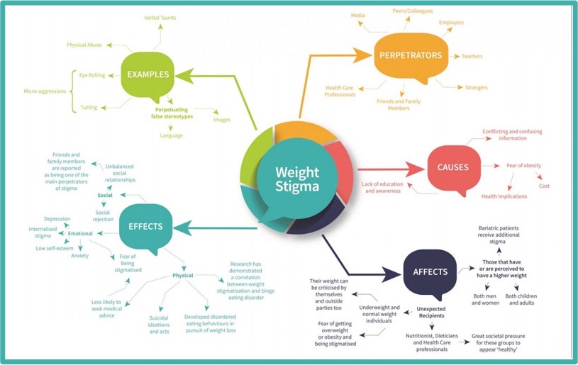 weight stigma obesity day