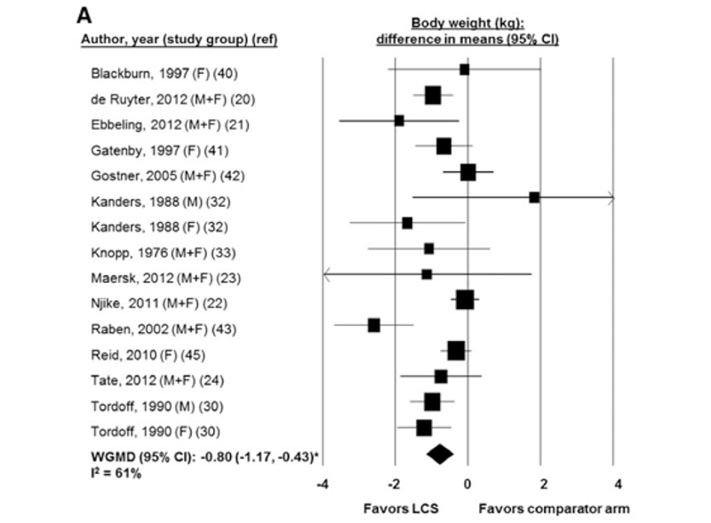 diagramma forest plot