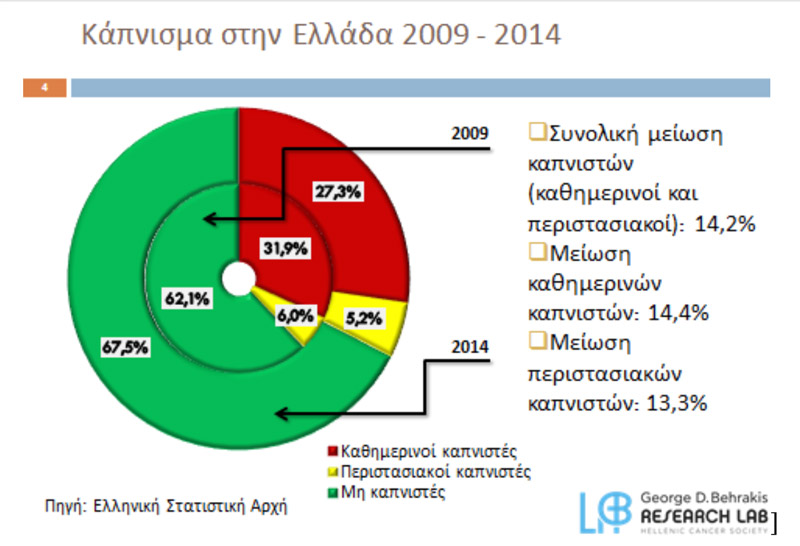 kapnisma sthn ellada