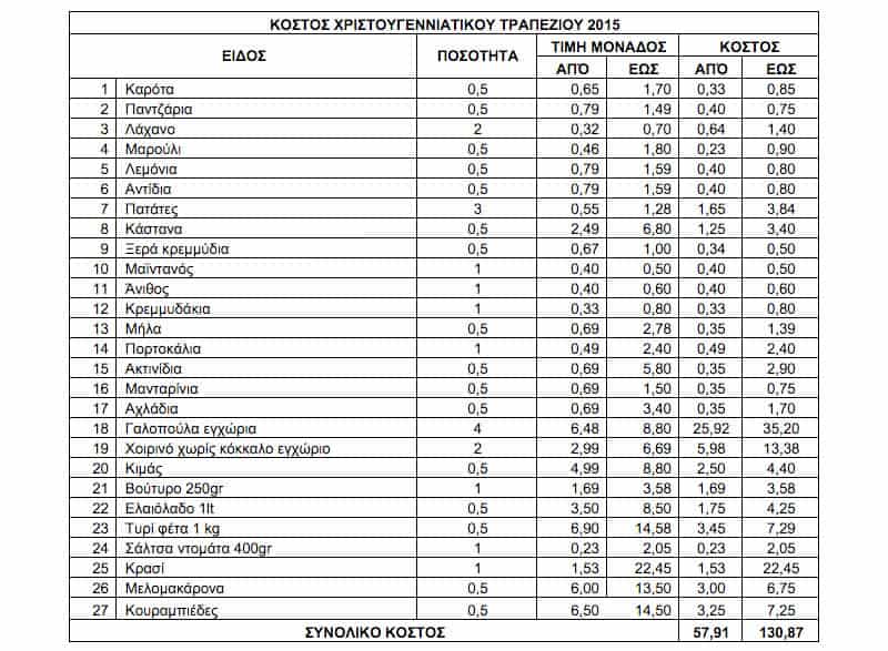 kostos trapeziou 2015