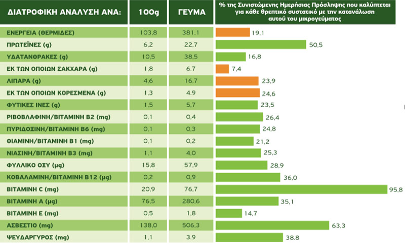 makaronosalata diatrofikh analysh