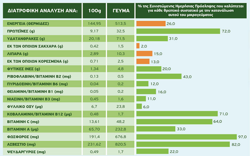 zymarika ogkraten diatrofikh aksia