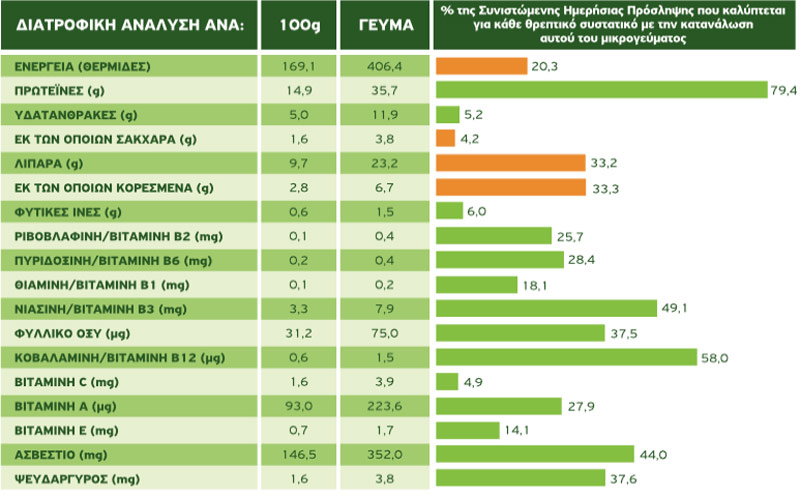 salata tou kaisara diatrofikh analysh