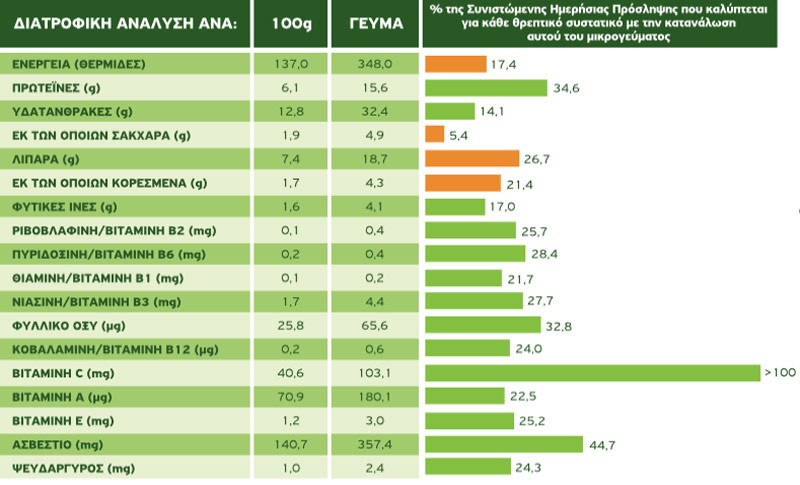 salata me mauro ryzi diatrofikh analysh