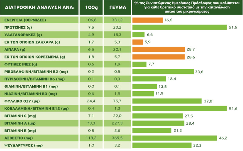 salata tou sef diatrofikh analysh