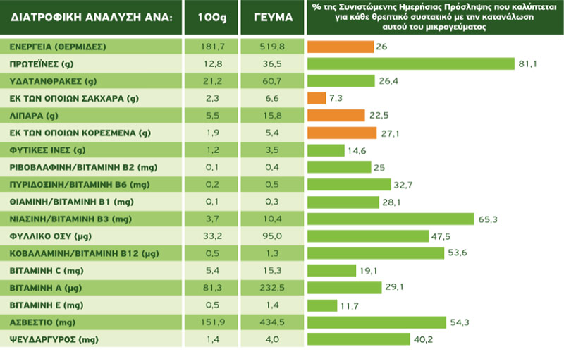 tortigia me kotopoulo diatrofikh analysh