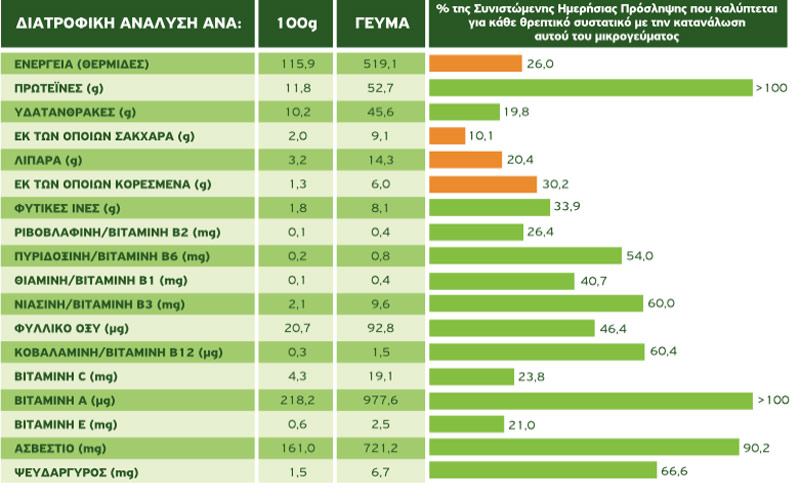 tost me tyri kai laxanika diatrofikh analysh