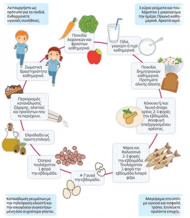 Όλα όσα πρέπει να ξέρετε για την κυκλική διατροφή - Ensomati