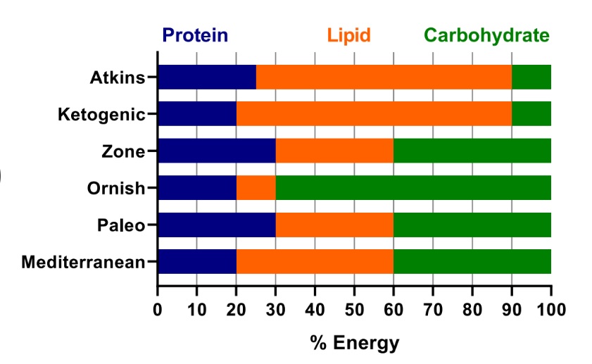 diets nutrients