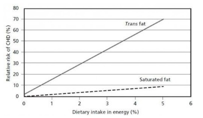 trans vs saturated